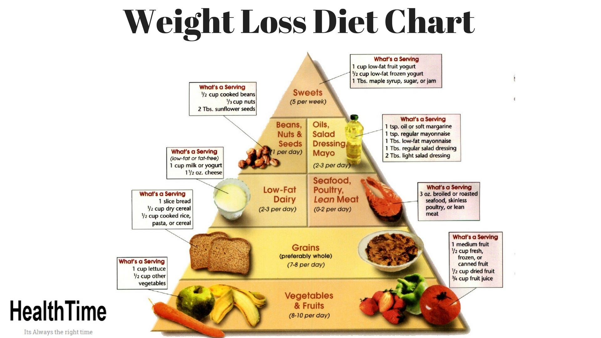 Perfect Diet For Weight Loss Chart