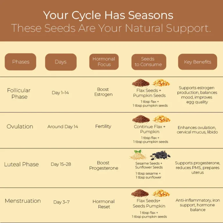 What Is Seed Cycling Seed Cycling Chart Vedikroots