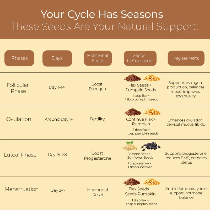 Seed Cycling Chart For Weight Loss