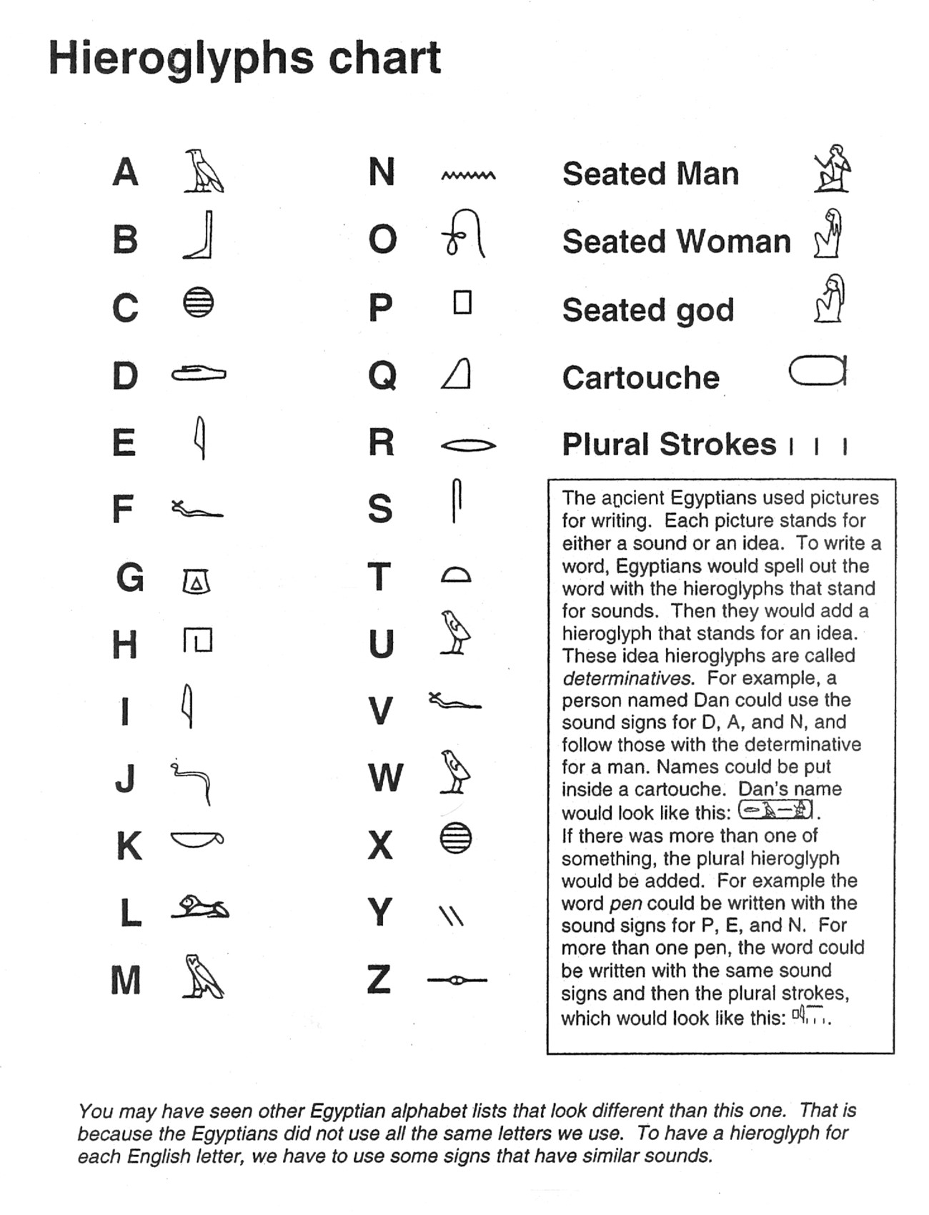 Egyptian Hieroglyphic Alphabet Chart Printable
