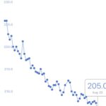 Yep Another Weight Chart Screenshot But I m Super Pumped To Be Down 20lbs In 58 Days It s Really Had Its Ups Downs R Noom