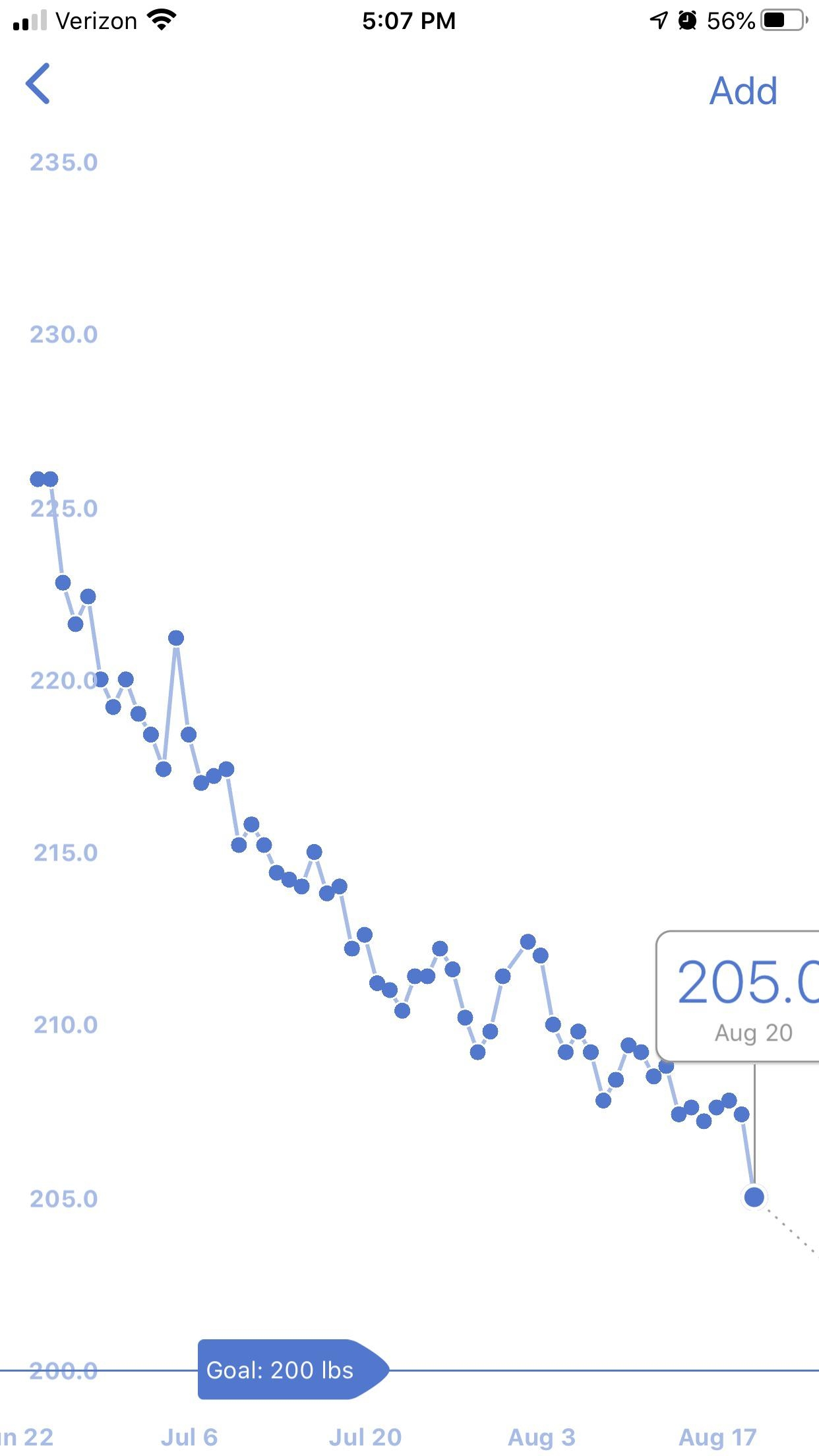Noom Weight Loss Chart Noom Weight Loss Chart